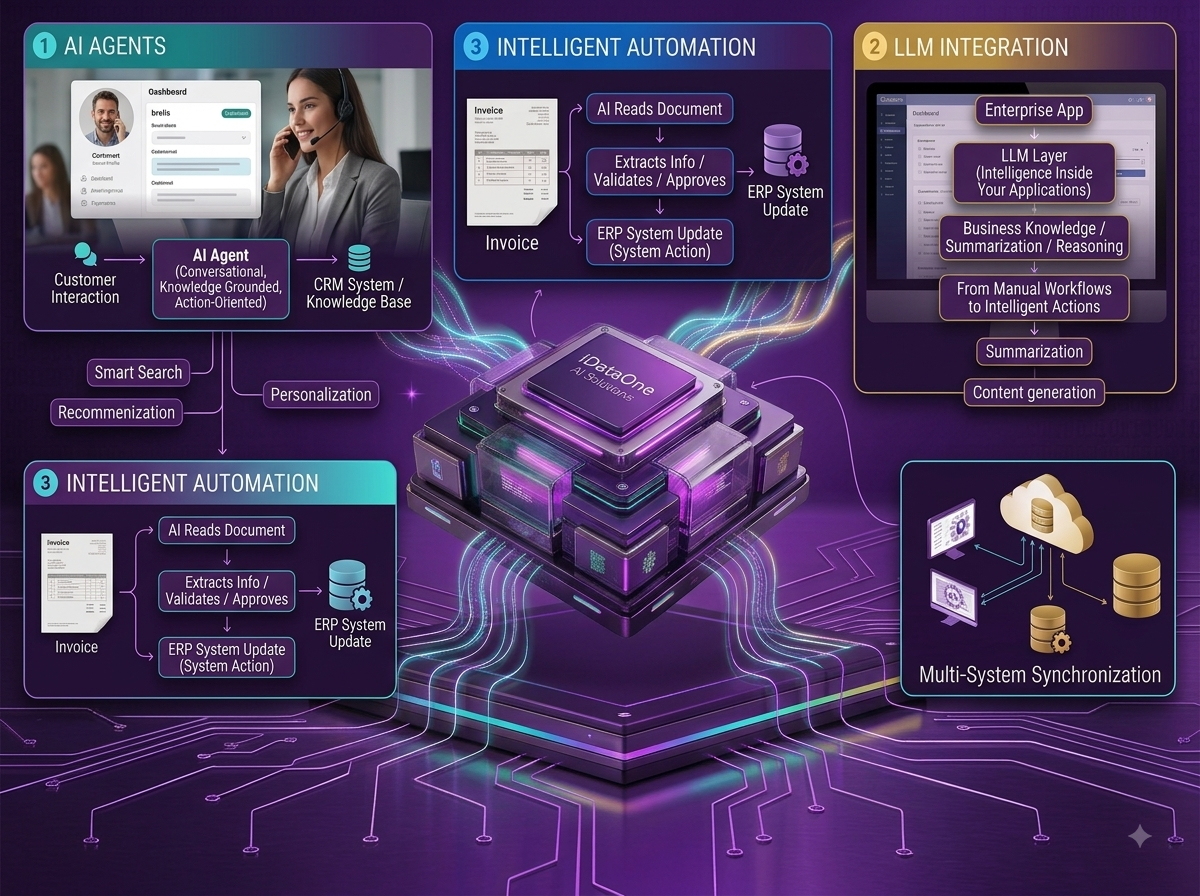 Enable AI & Automation — iDataOne
