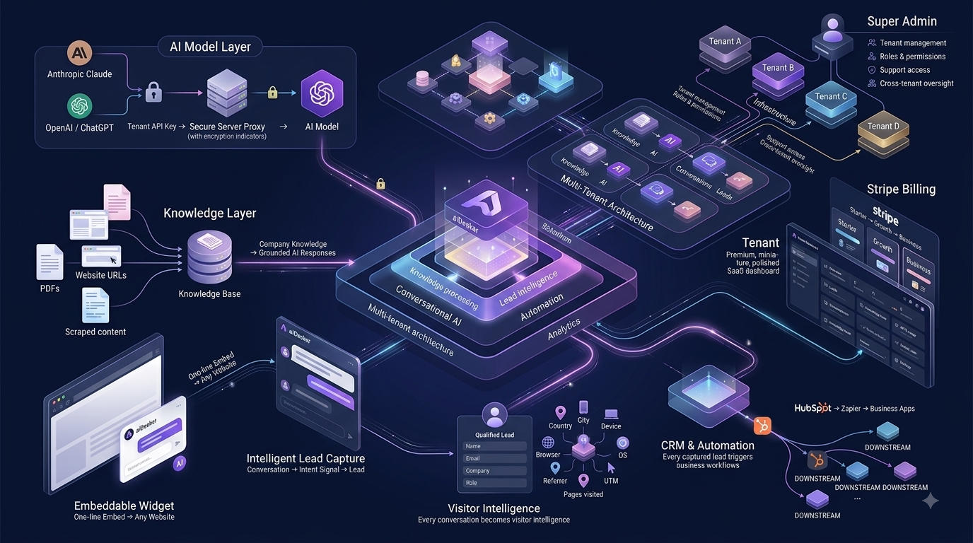 NivoChat architecture — AI Model Layer, Knowledge Base, Multi-Tenant, Embeddable Widget, Lead Capture, CRM Automation