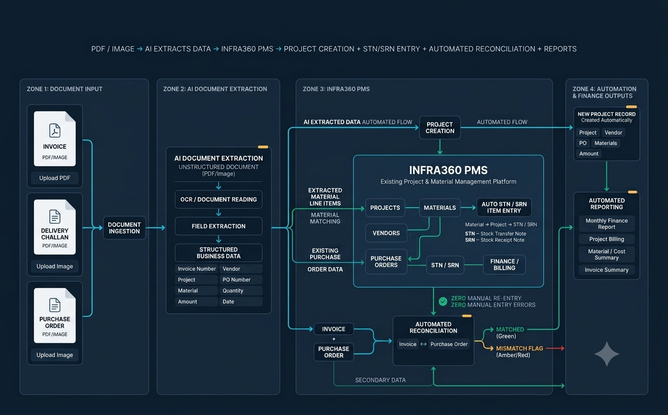 Finance automation architecture inside Infra360 PMS — document input, AI document extraction, project creation, STN/SRN entry, automated reconciliation and reporting