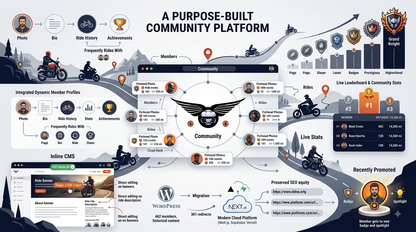 The Knight Ryders — community platform architecture with inline CMS, member profiles, badges and migration