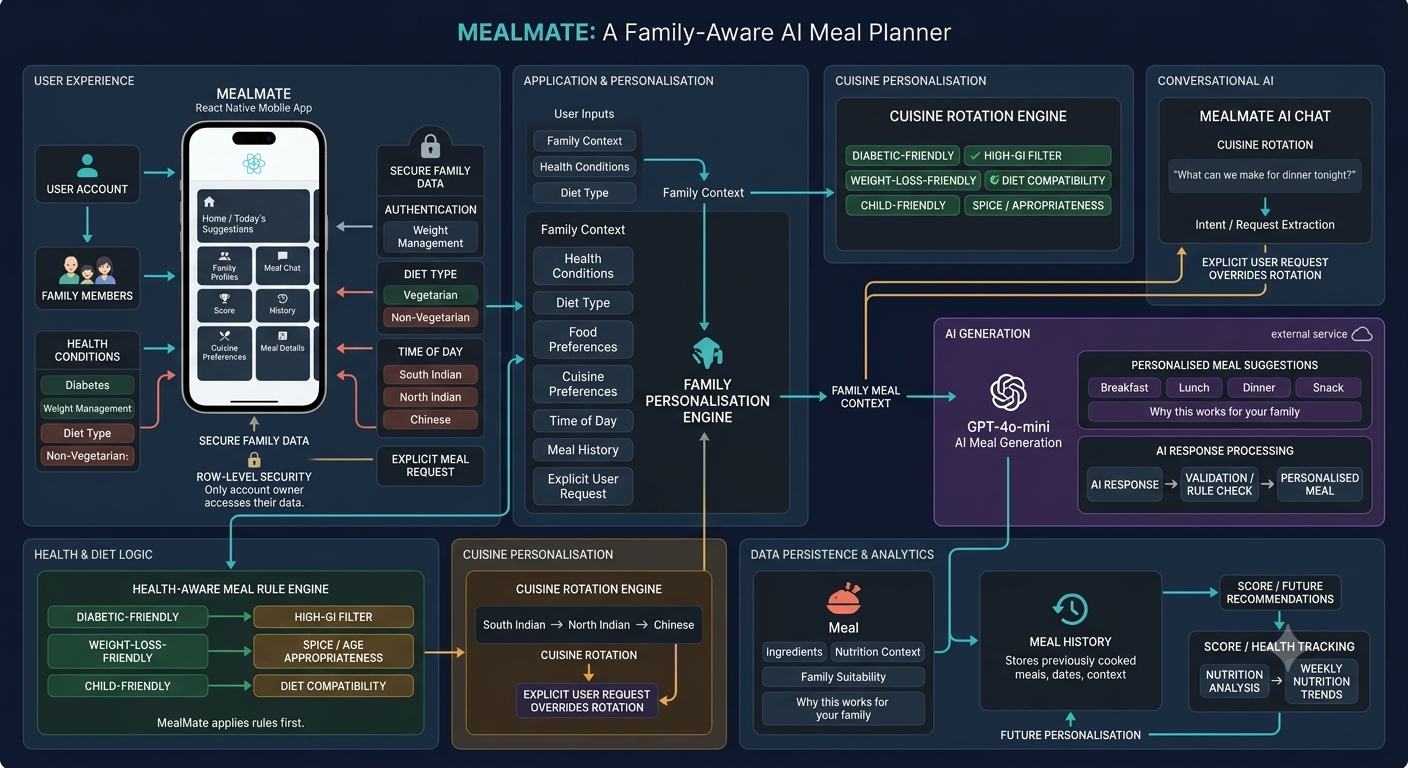 MealMate architecture — user experience, application personalisation, cuisine rotation engine, conversational AI chat, health and diet logic, AI meal generation, data persistence and analytics
