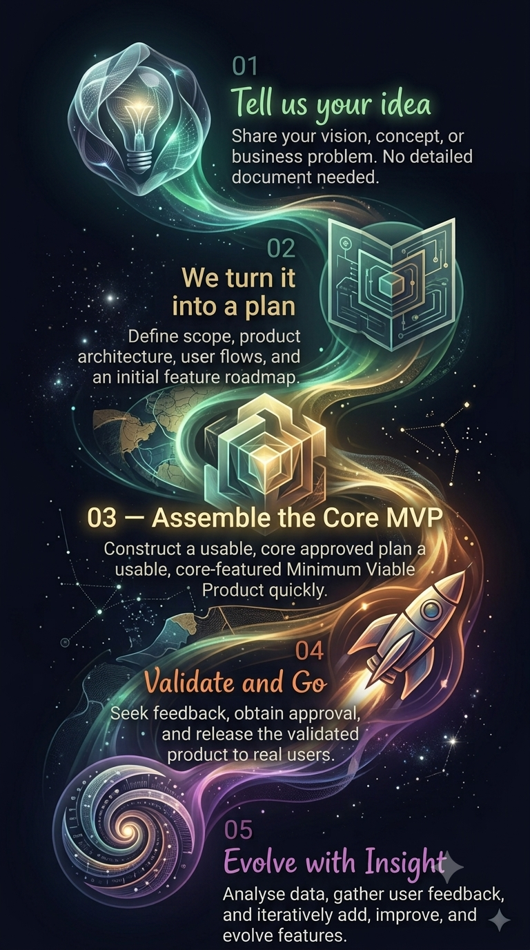 iDataOne Process — Tell us your Idea, We turn it into a plan, Build MVP Fast, Approve & Launch, Evolve