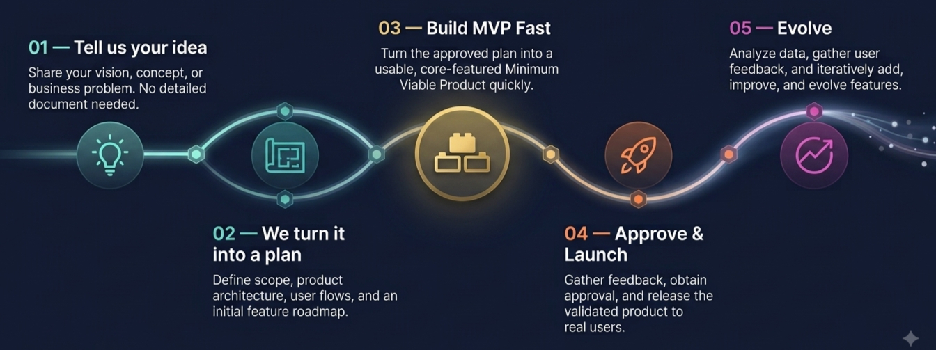 iDataOne Process — Tell us your Idea, We turn it into a plan, Build MVP Fast, Approve & Launch, Evolve