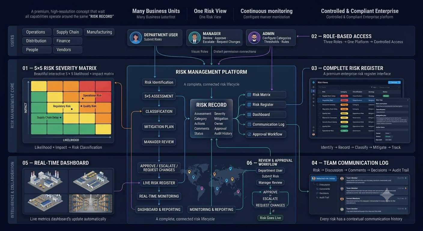 Enterprise Risk & Compliance Platform architecture — role-based access, 5x5 risk severity matrix, complete risk register, team communication log, real-time dashboard, review and approval workflow