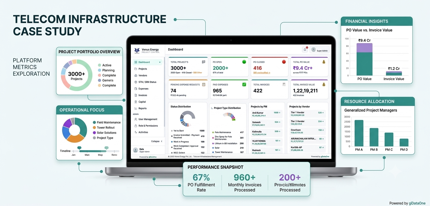 Infra360 PMS — architecture and dashboard for infrastructure project management